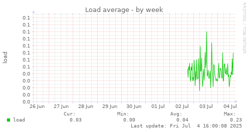 Load average