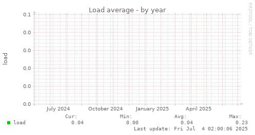 Load average