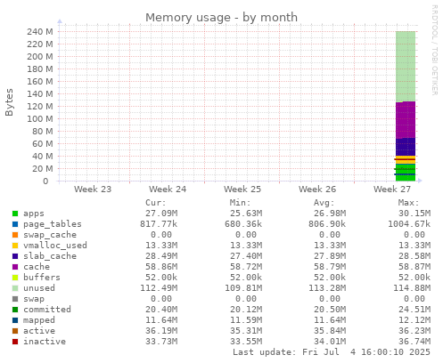 Memory usage