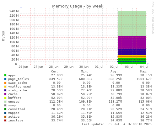 Memory usage