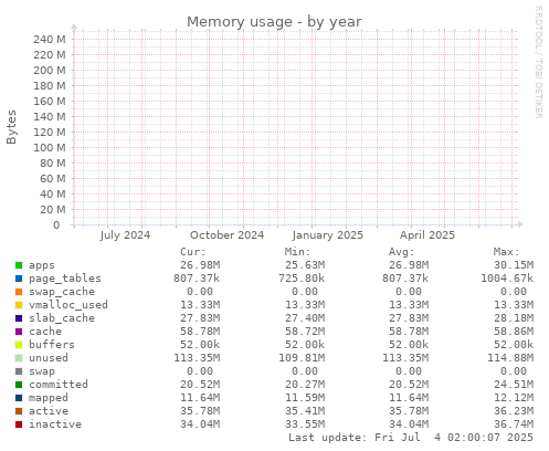 Memory usage