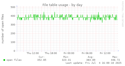 File table usage