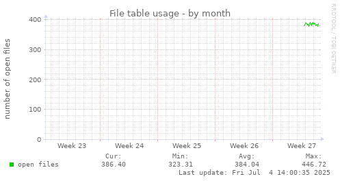 File table usage