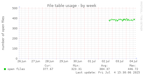 File table usage