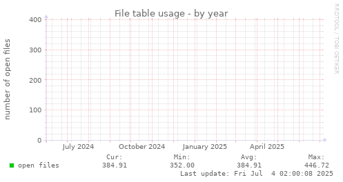File table usage