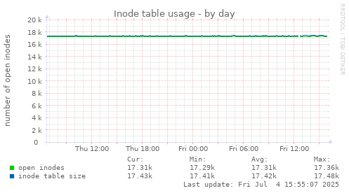 Inode table usage