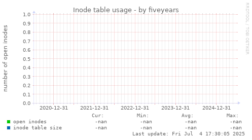 five-year graph