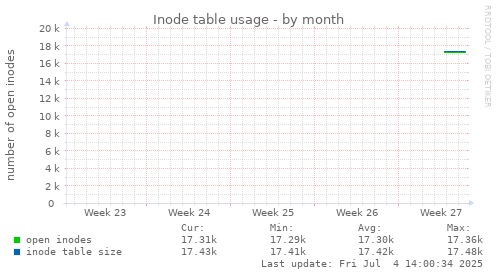Inode table usage