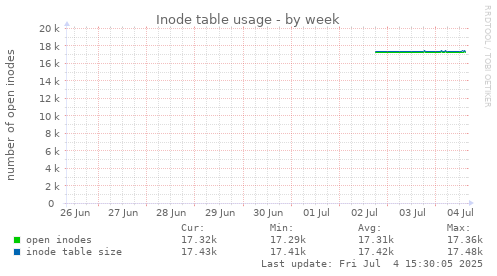 Inode table usage