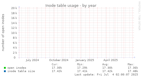 Inode table usage