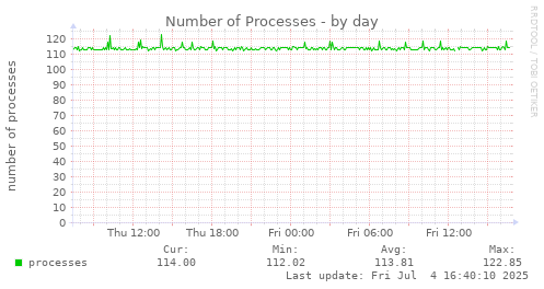 Number of Processes