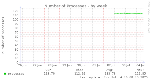 Number of Processes