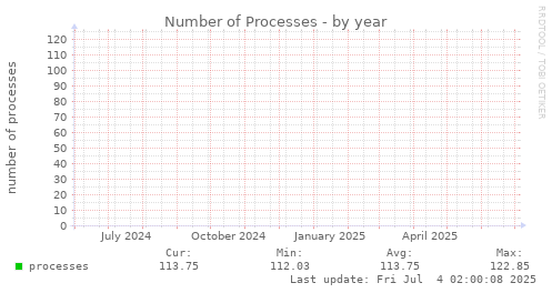 Number of Processes