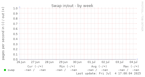 Swap in/out