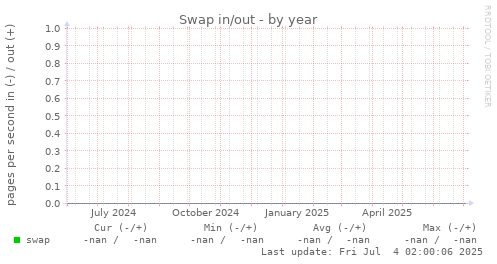 Swap in/out
