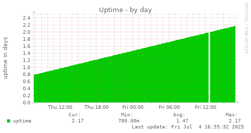 Uptime