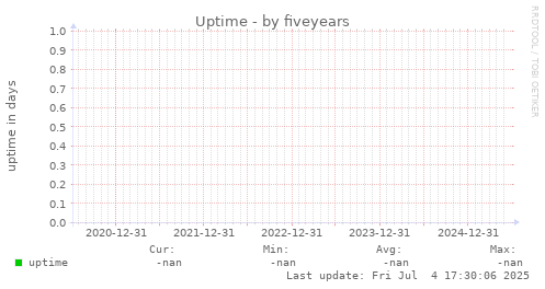 five-year graph