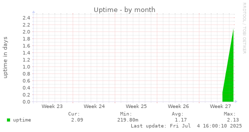 Uptime
