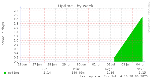 Uptime