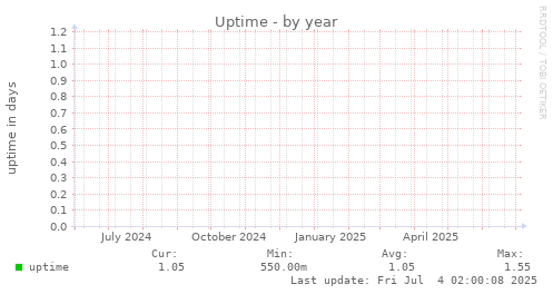 Uptime