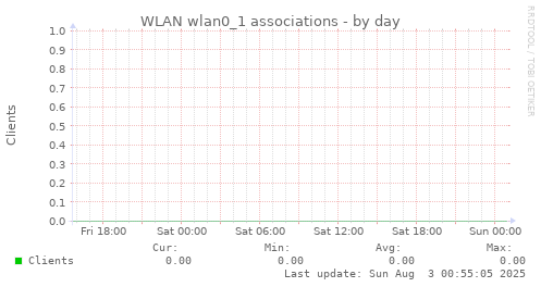 WLAN wlan0_1 associations
