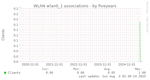 five-year graph