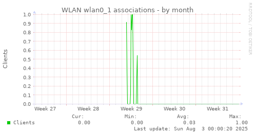 WLAN wlan0_1 associations