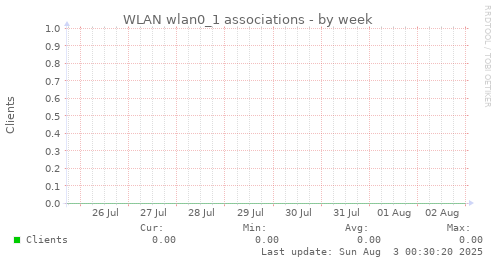 WLAN wlan0_1 associations