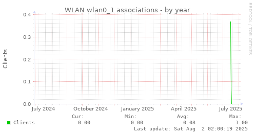 WLAN wlan0_1 associations