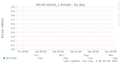 WLAN wlan0_1 bitrate