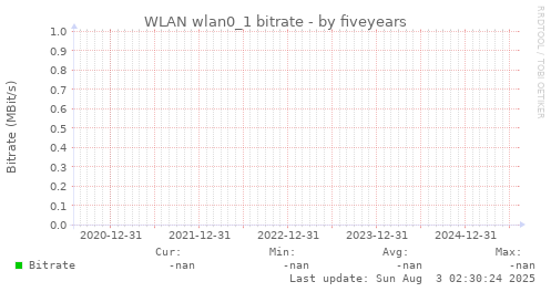five-year graph