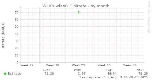 WLAN wlan0_1 bitrate