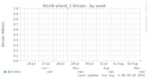 WLAN wlan0_1 bitrate