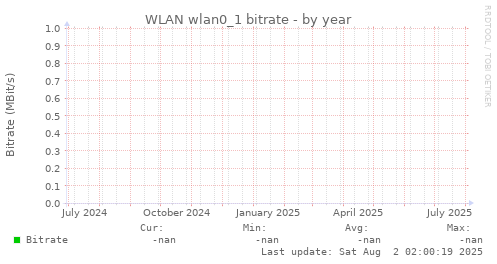 WLAN wlan0_1 bitrate