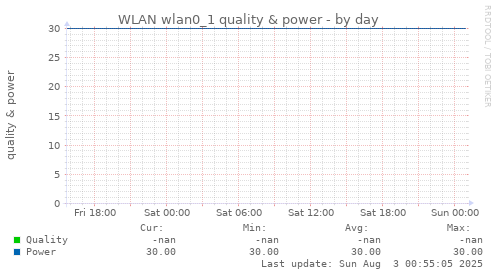 WLAN wlan0_1 quality & power