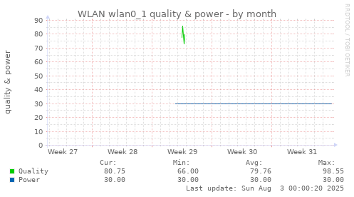 WLAN wlan0_1 quality & power