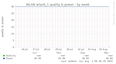 WLAN wlan0_1 quality & power