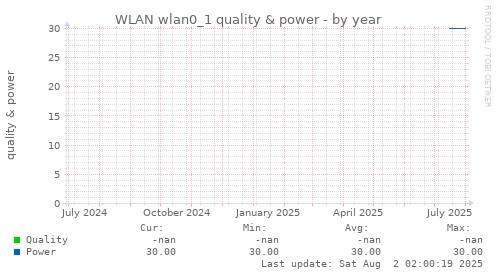 WLAN wlan0_1 quality & power