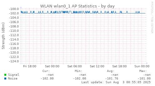 WLAN wlan0_1 AP Statistics