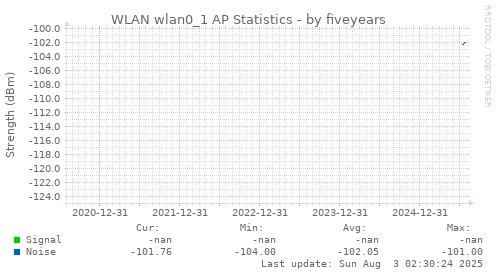 five-year graph