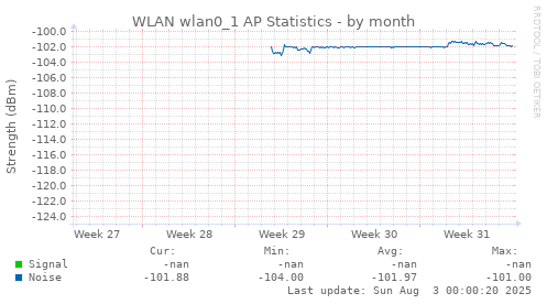 WLAN wlan0_1 AP Statistics