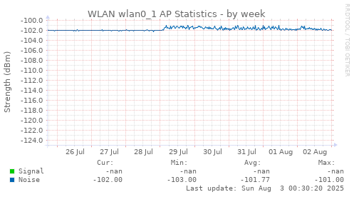 WLAN wlan0_1 AP Statistics