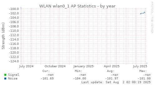 WLAN wlan0_1 AP Statistics
