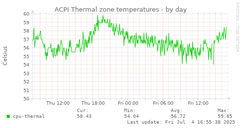 ACPI Thermal zone temperatures