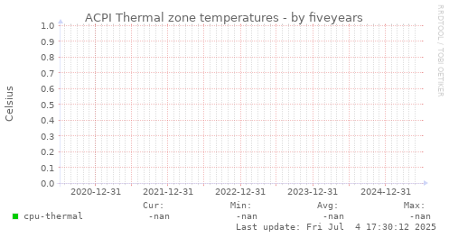 five-year graph