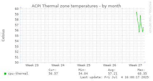 ACPI Thermal zone temperatures