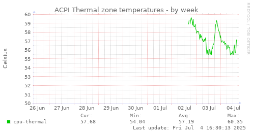 ACPI Thermal zone temperatures
