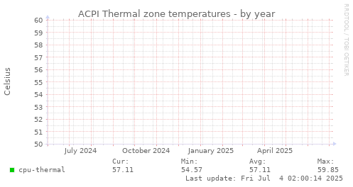 ACPI Thermal zone temperatures