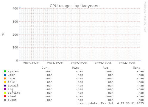 five-year graph