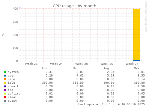 CPU usage